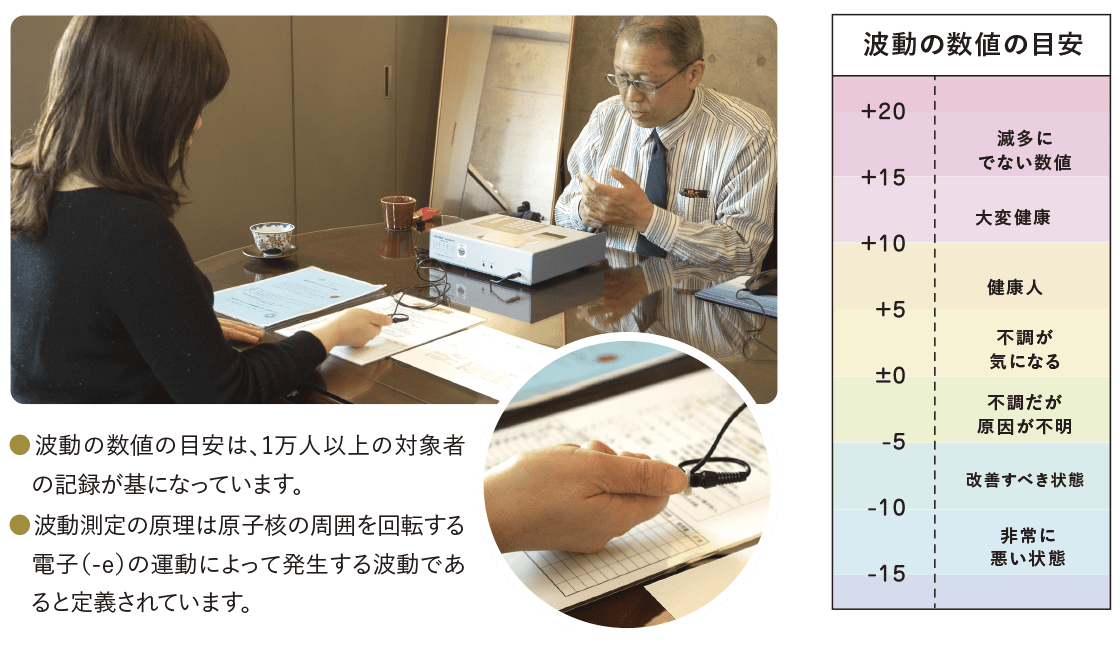 波動測定方法の説明と写真、数値の目安の表。